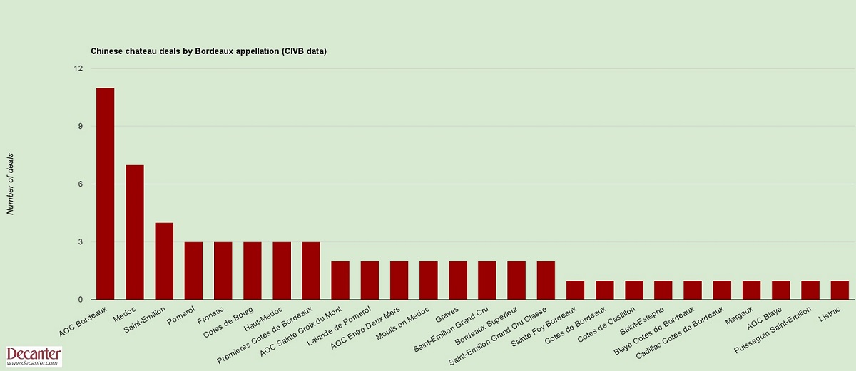 Chinese purchases by Bordeaux appellation Chinese purchases by Bordeaux appellation