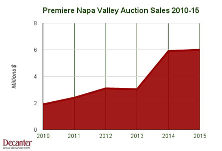 PNV Auction Final Chart Premiere Napa Valley Auction Record $6 Million